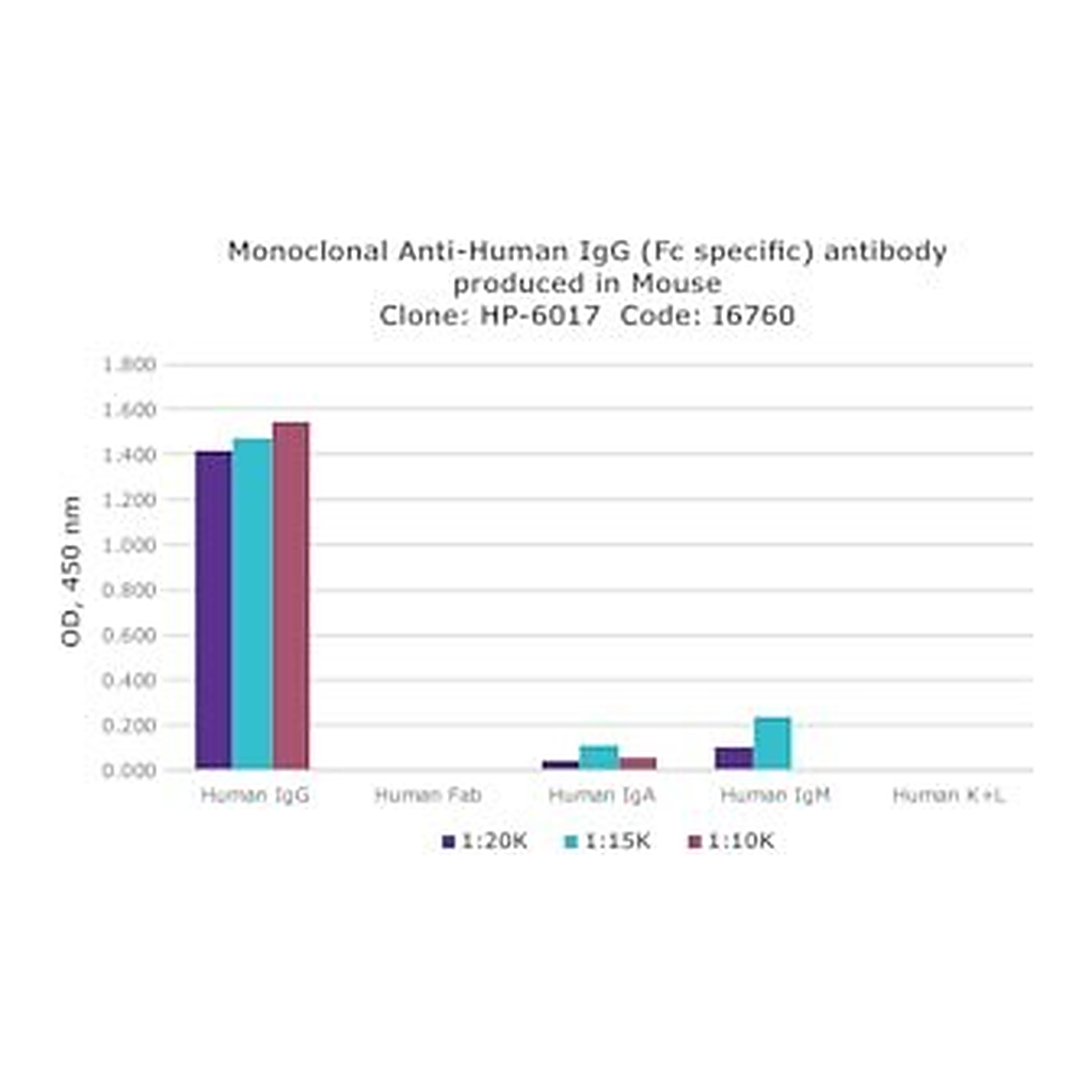 Merck MOUSE MONOCLONAL ANTI-HUMAN IGG (FC SPEC