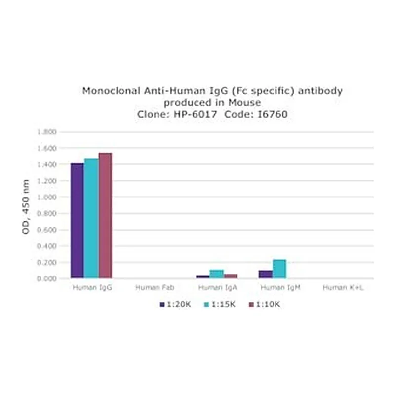 Merck MOUSE MONOCLONAL ANTI-HUMAN IGG (FC SPEC