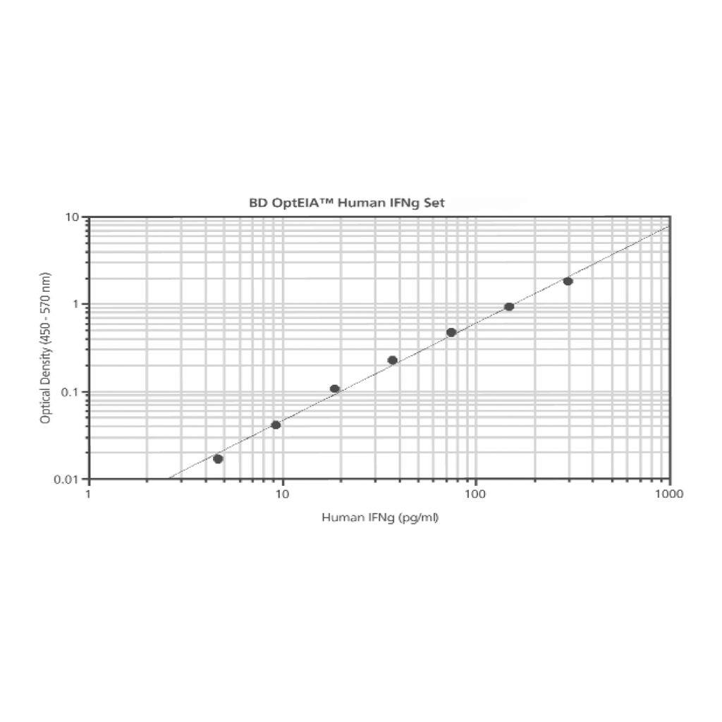 BD Human IFN-γ ELISA Set