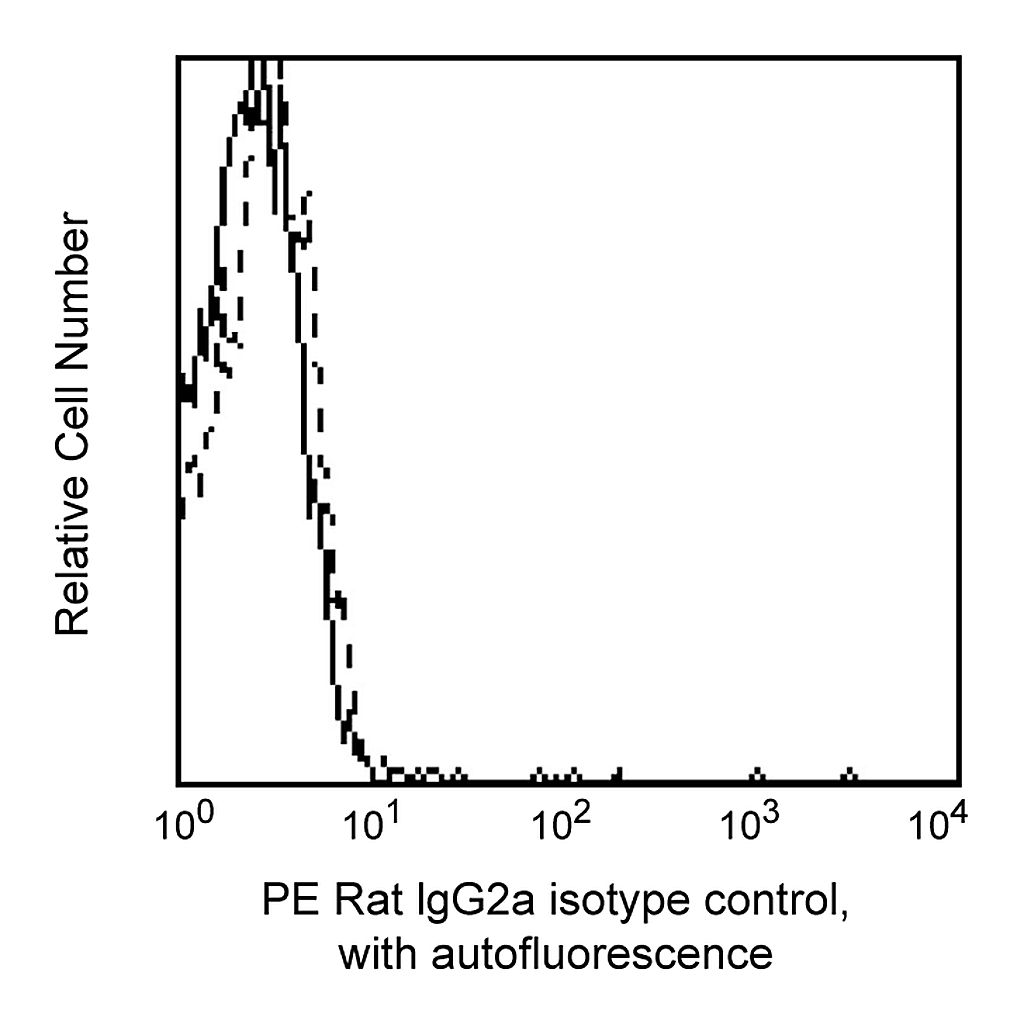 BD PE Rat IgG2a, κ Isotype Control