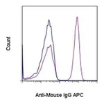 Thermo Fisher Scientific F(ab`)2-Goat anti-Mouse IgG (H+L) Secondary Antibody, APC, eBioscience