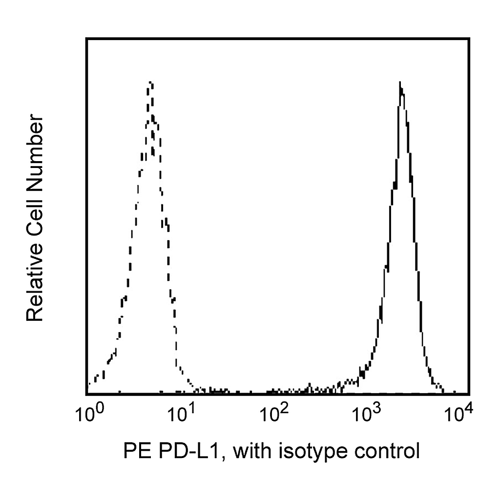 BD PE Mouse Anti-Human CD274