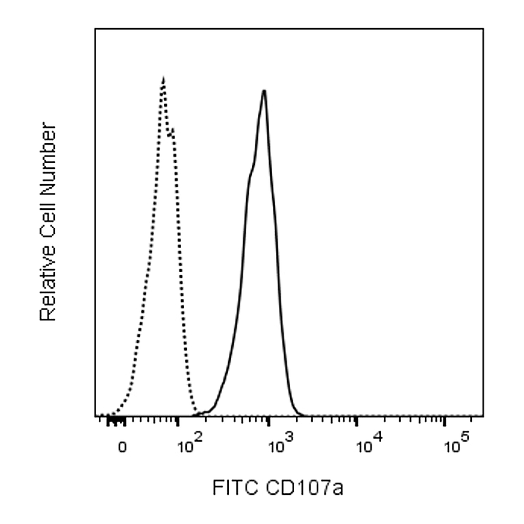 BD FITC Mouse Anti-Human CD107a