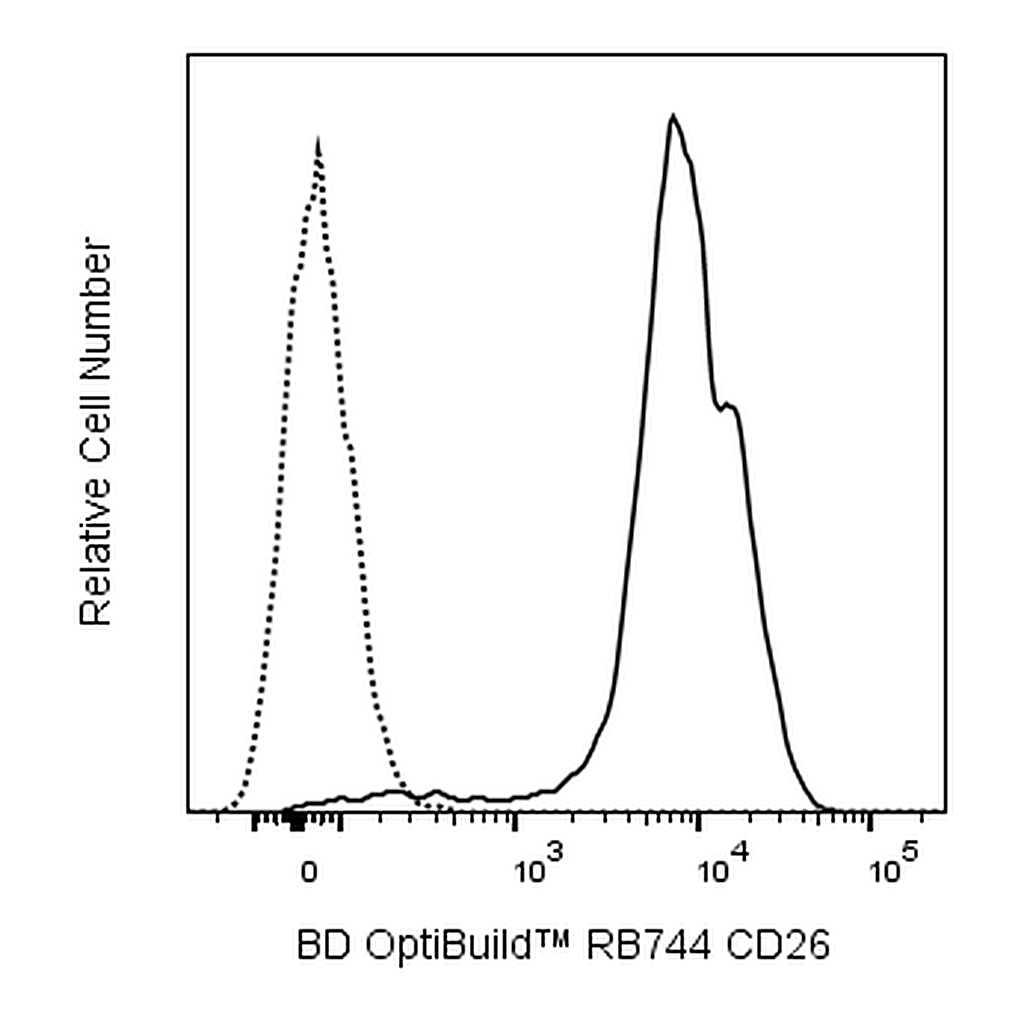 BD RB744 Rat Anti-Mouse CD26
