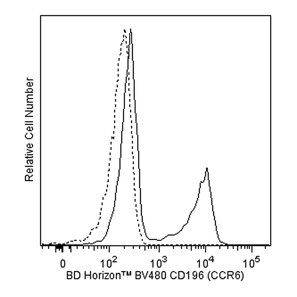 BD BV480 Mouse Anti-Human CD196 (CCR6)