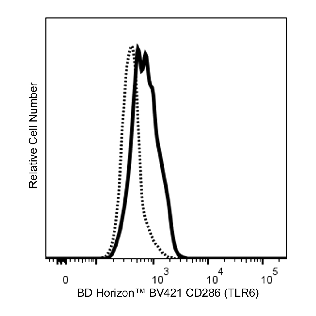 BD BV421 Mouse Anti-Mouse CD286 (TLR6)
