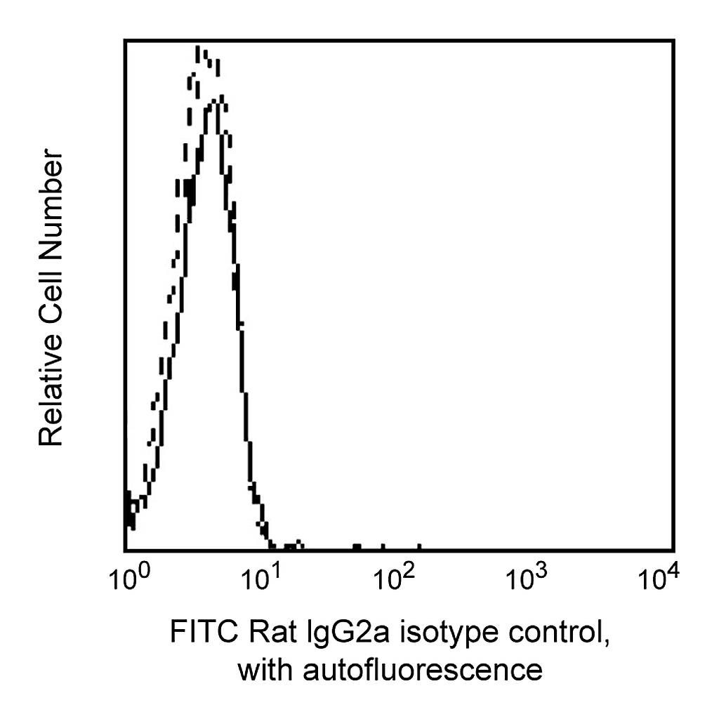 BD FITC Rat IgG2a, κ Isotype Control