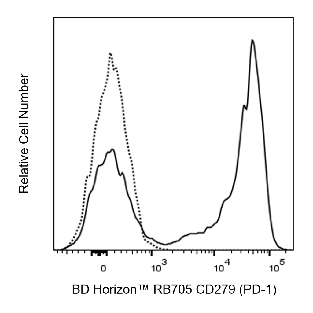 BD RB705 Rat Anti-Mouse CD279 (PD-1)