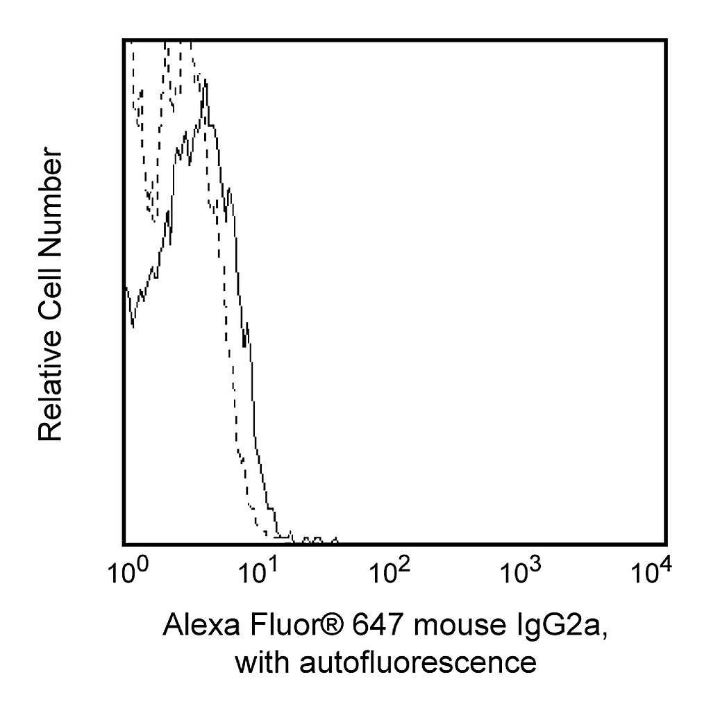 BD Alexa Fluor® 647 Mouse IgG2a, κ Isotype Control