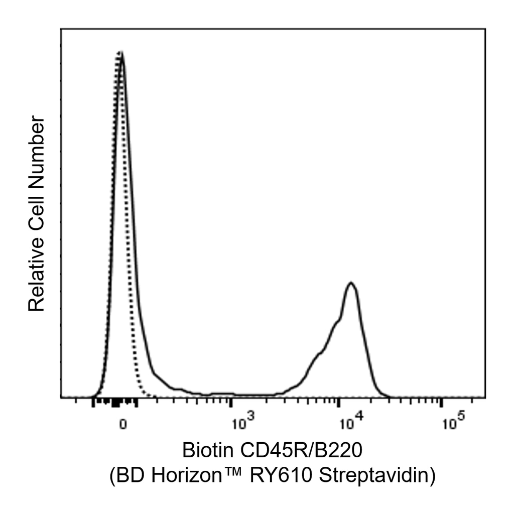 BD RY610 Streptavidin