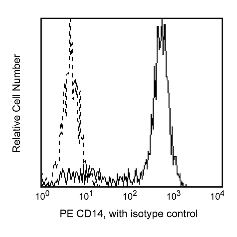 BD PE Mouse Anti-Human CD14