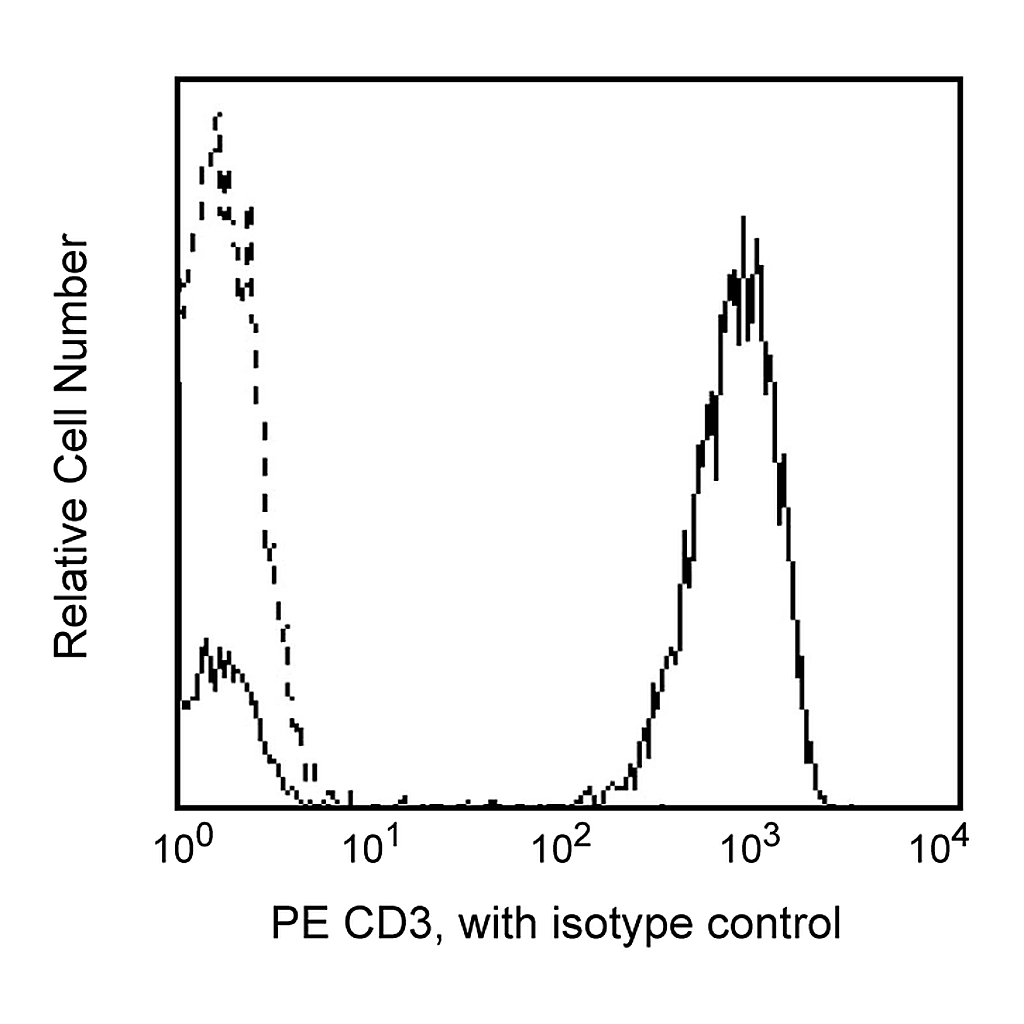 BD PE Mouse Anti-Human CD3