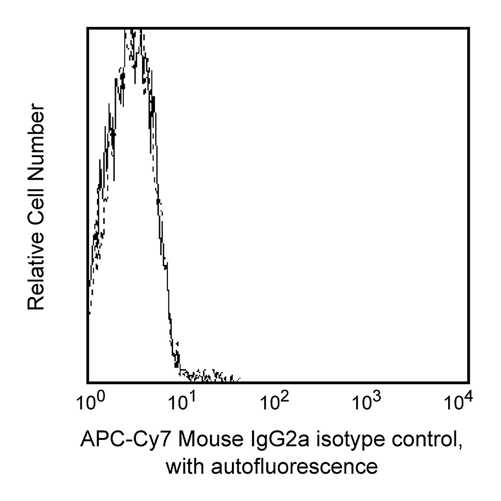 BD APC-Cy7 Mouse IgG2a, κ Isotype Control