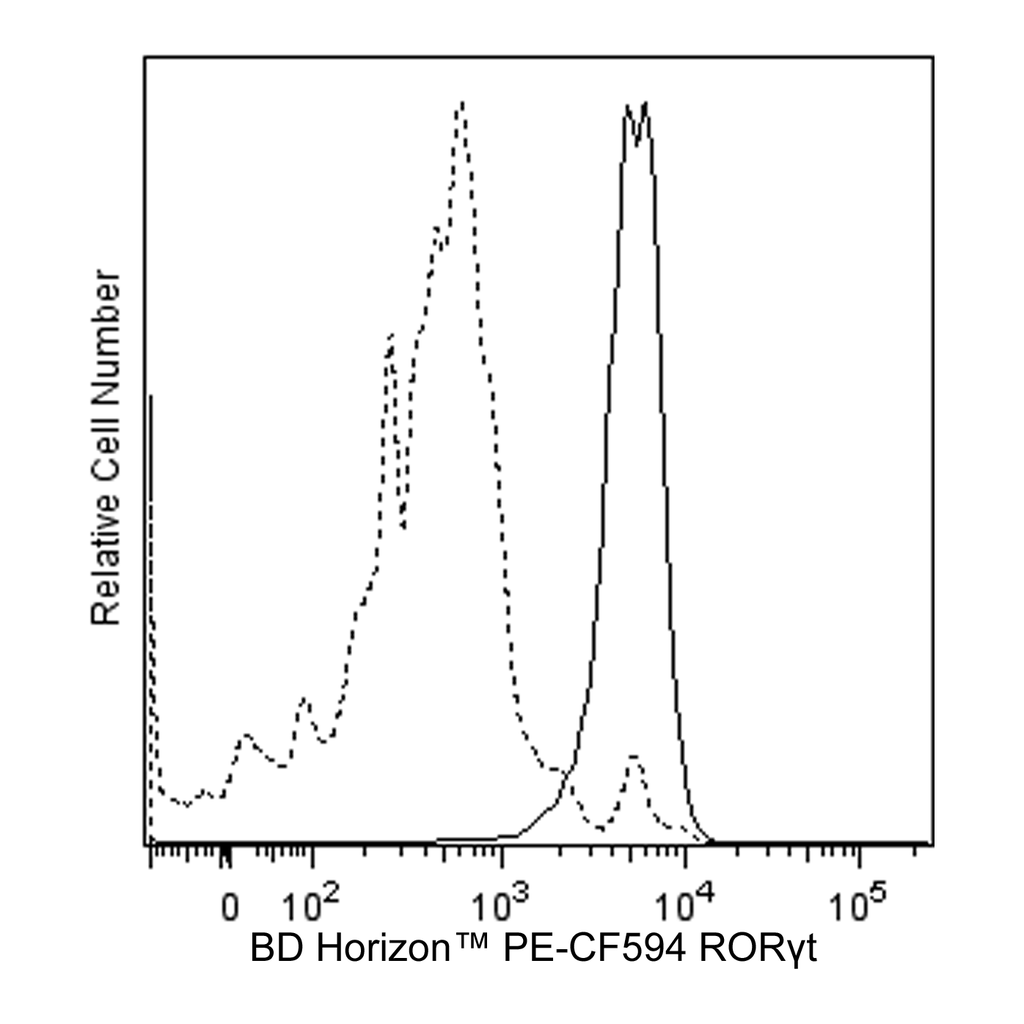 BD PE-CF594 Mouse Anti-Mouse RORγt