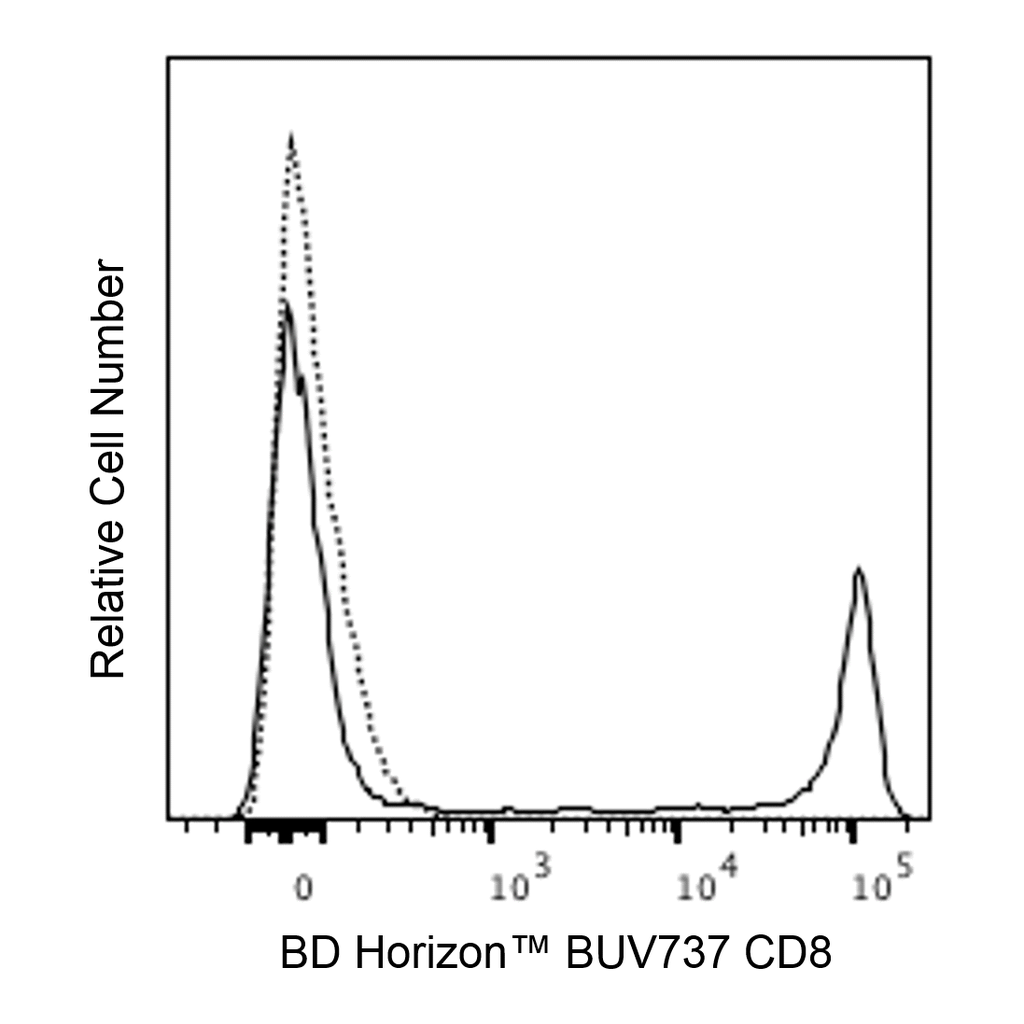 BD BUV737 Mouse Anti-Human CD8