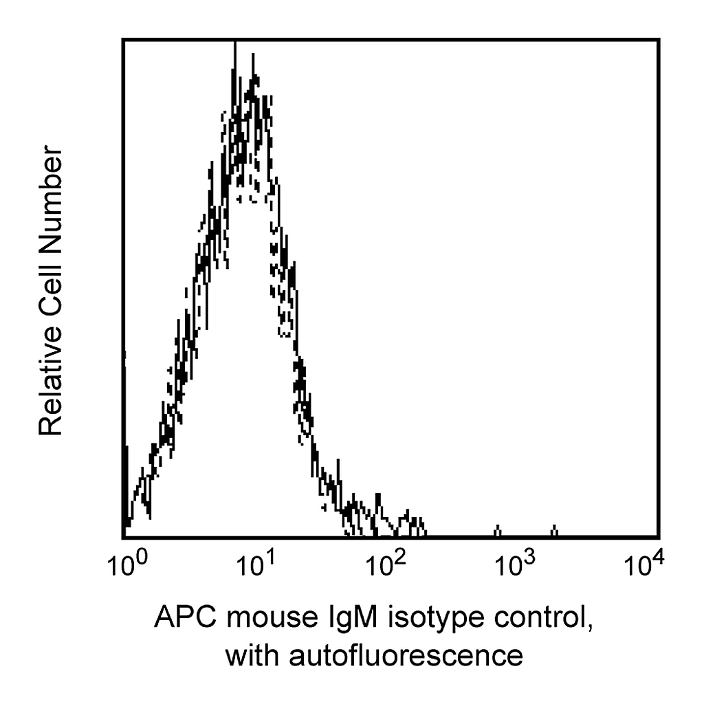 BD APC Mouse IgM, κ Isotype Control