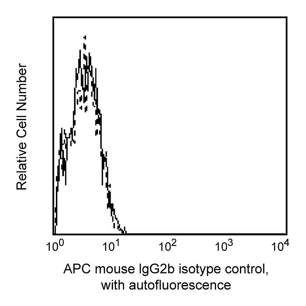 BD APC Mouse IgG2b κ Isotype Control