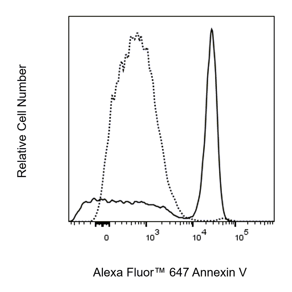 BD Alexa Fluor 647 Annexin V