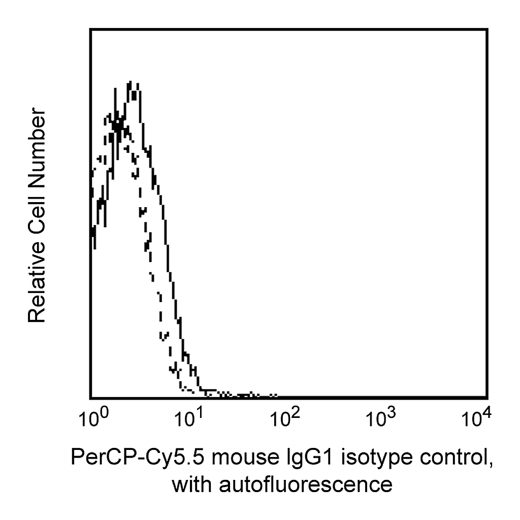 BD PerCP-Cy5.5 Mouse IgG1 κ Isotype Control