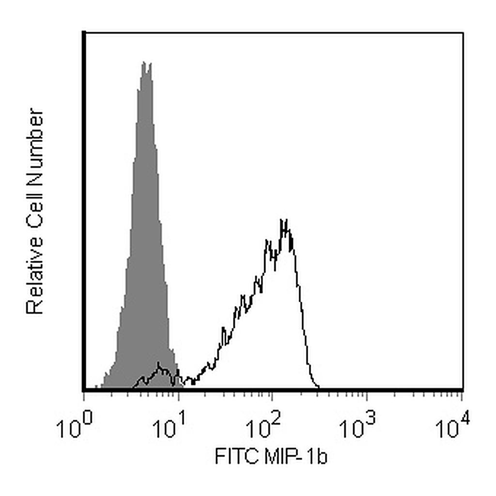 BD FITC Mouse Anti-Human MIP-1β