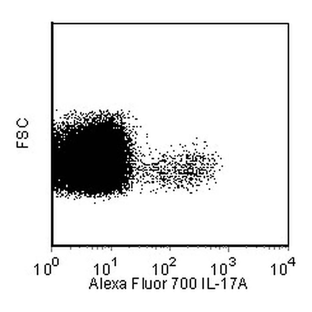 BD Alexa Fluor® 700 Mouse Anti-Human IL-17A