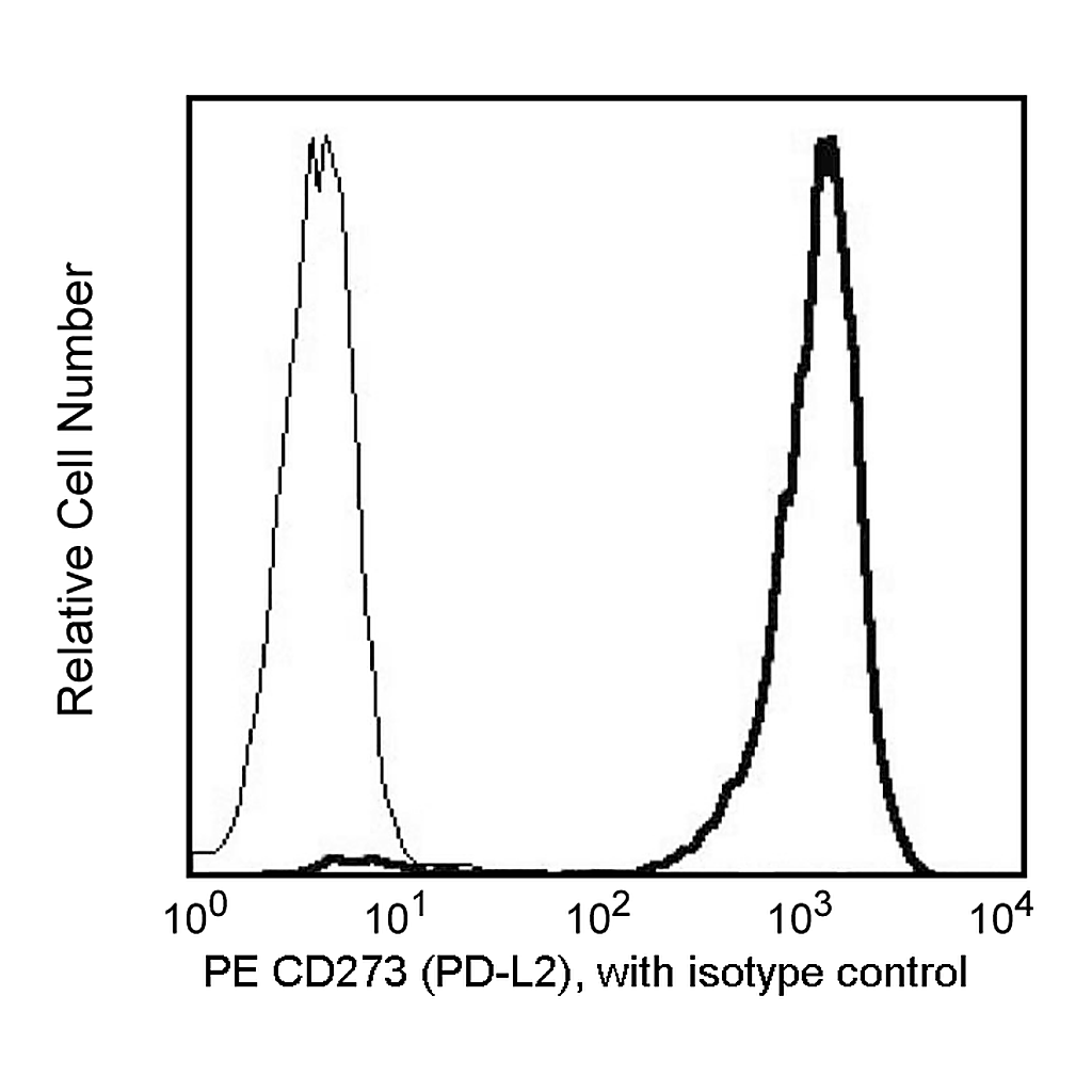 BD PE Mouse Anti-Human CD273
