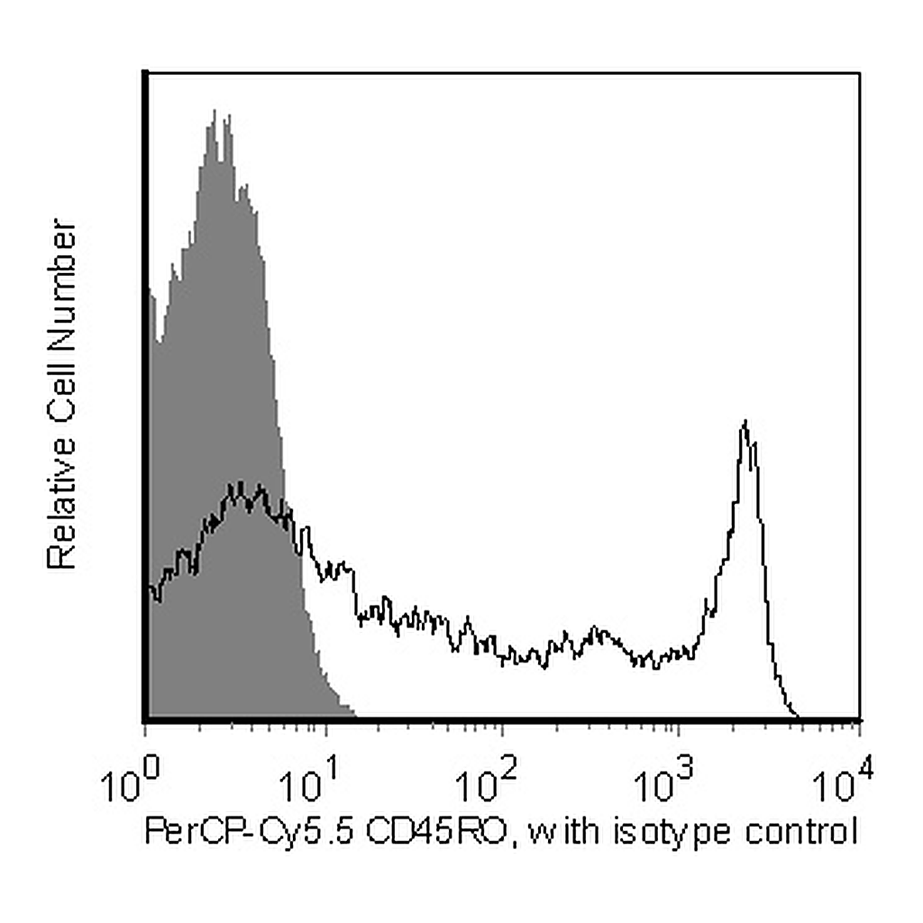 BD PerCP-Cy5.5 Mouse Anti-Human CD45RO