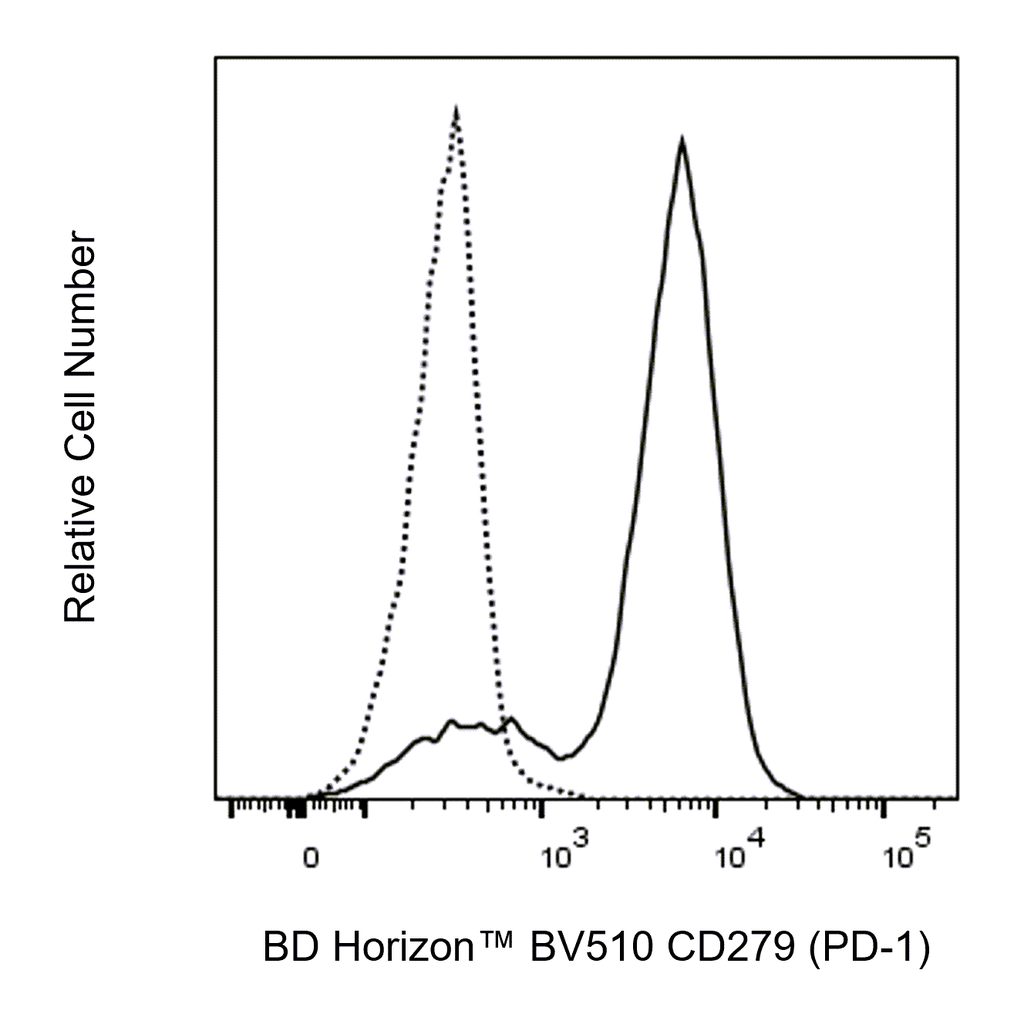 BD BV510 Rat Anti-Mouse CD279 (PD-1)