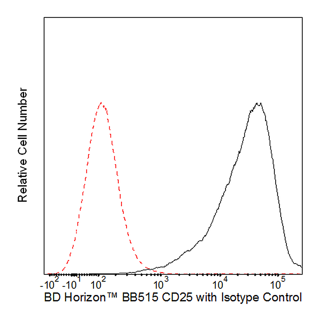 BD BB515 Mouse Anti-Human CD25
