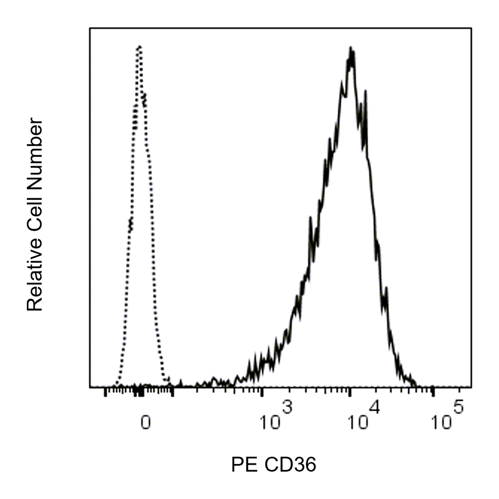 BD PE Mouse Anti-Human CD36