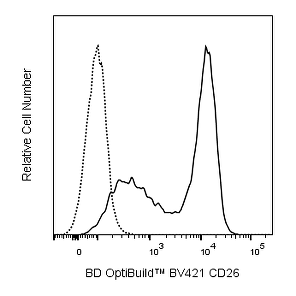 BD BV421 Mouse Anti-Rat CD26