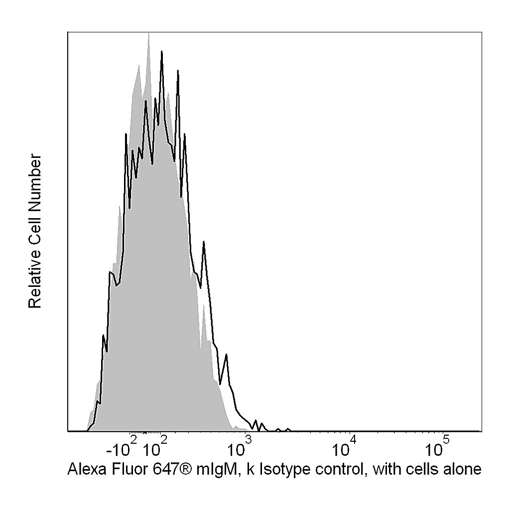 BD Alexa Fluor® 647 Mouse IgM, κ Isotype Control