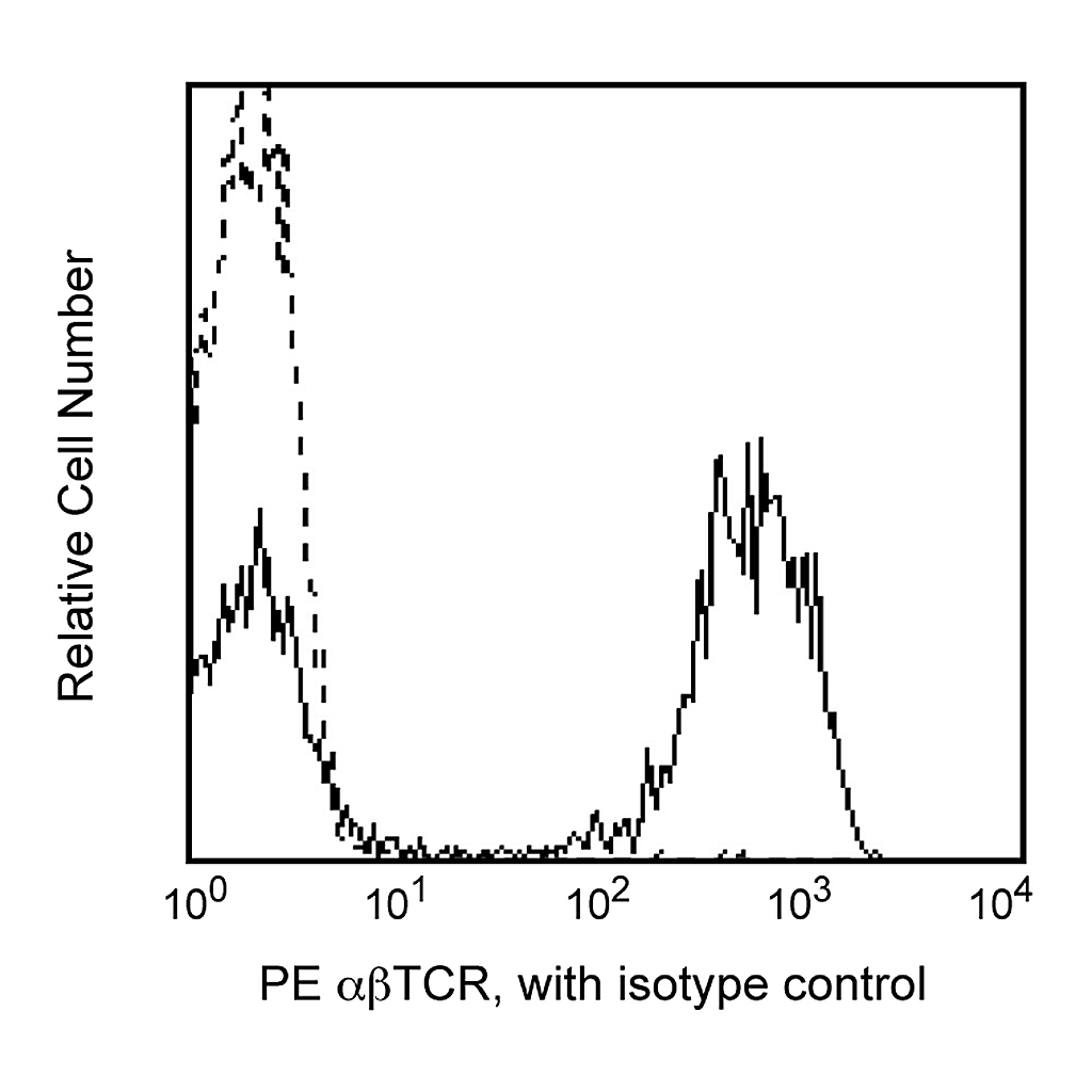 BD PE Mouse Anti-Human TCR αβ