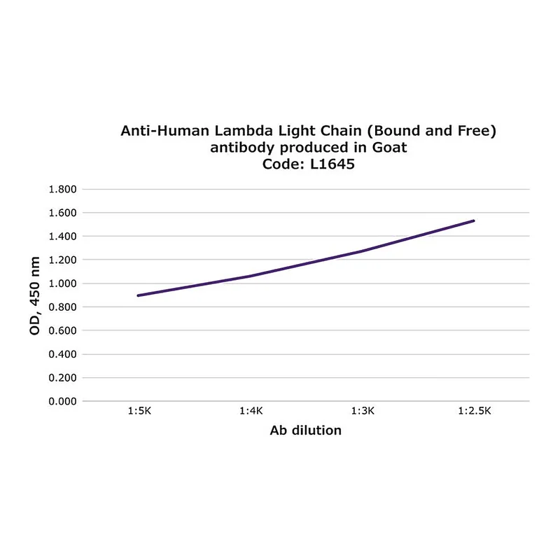 Merck Anti-Human Lambda Light Chain (Bound and Free) antibody produced in goat