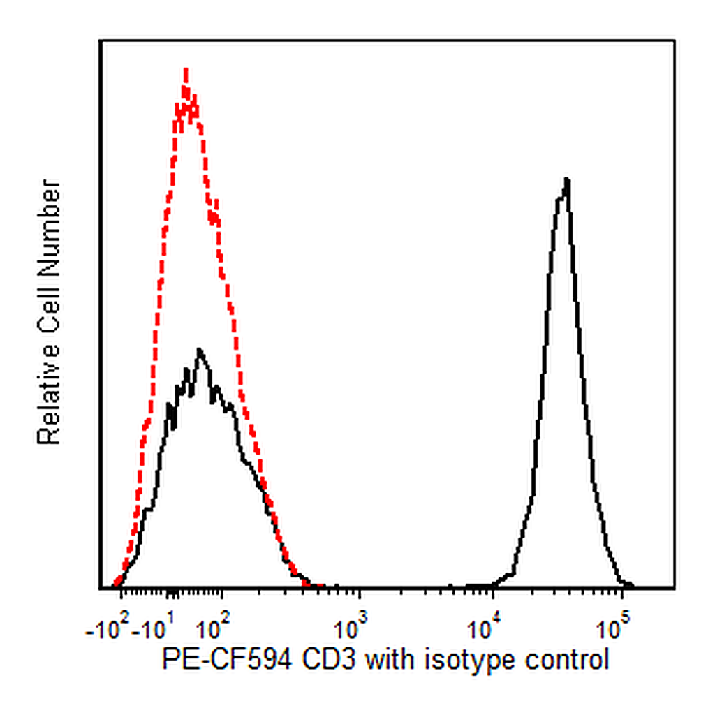 BD PE-CF594 Mouse Anti-Human CD3