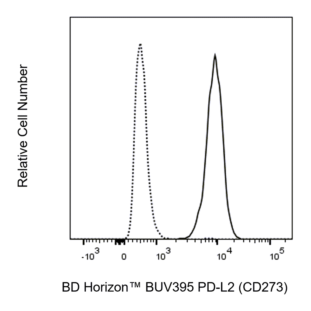 BD BUV395 Mouse Anti-Human PD-L2 (CD273)