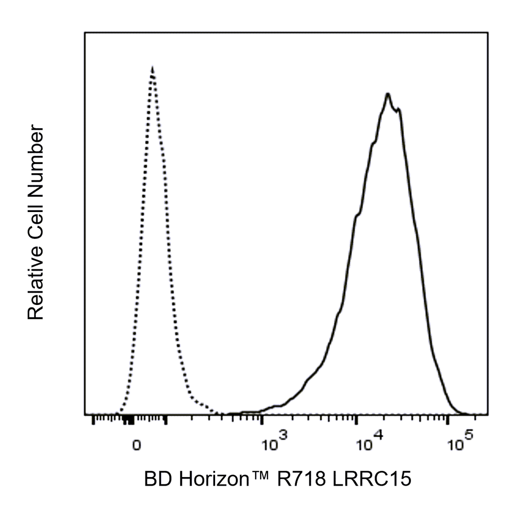 BD R718 Rat Anti-Human LRRC15