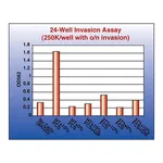 Merck QCM Collagen Cell Invasion Assay, 24-well (8 µm), Colorimetric