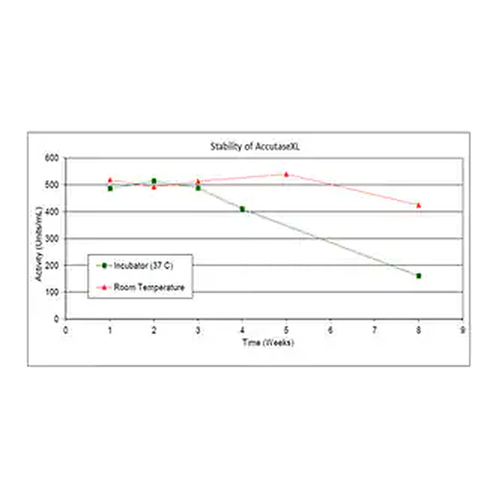 Merck AccutaseXL Lyophilized Accutase