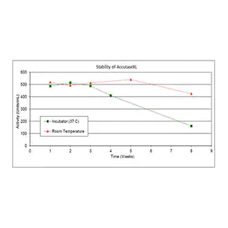 Merck AccutaseXL Lyophilized Accutase