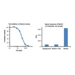 Merck Histone Deacetylase 3 (HDAC3) Inhibitor Screening Kit