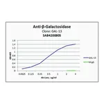 Merck Anti-β-Galactosidase antibody, Mouse monoclonal