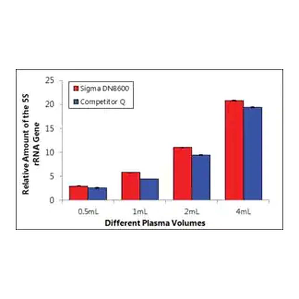 Merck GenElute Plasma/Serum Cell-Free Circulating DNA Purification Midi Kit