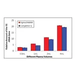 Merck GenElute Plasma/Serum Cell-Free Circulating DNA Purification Midi Kit