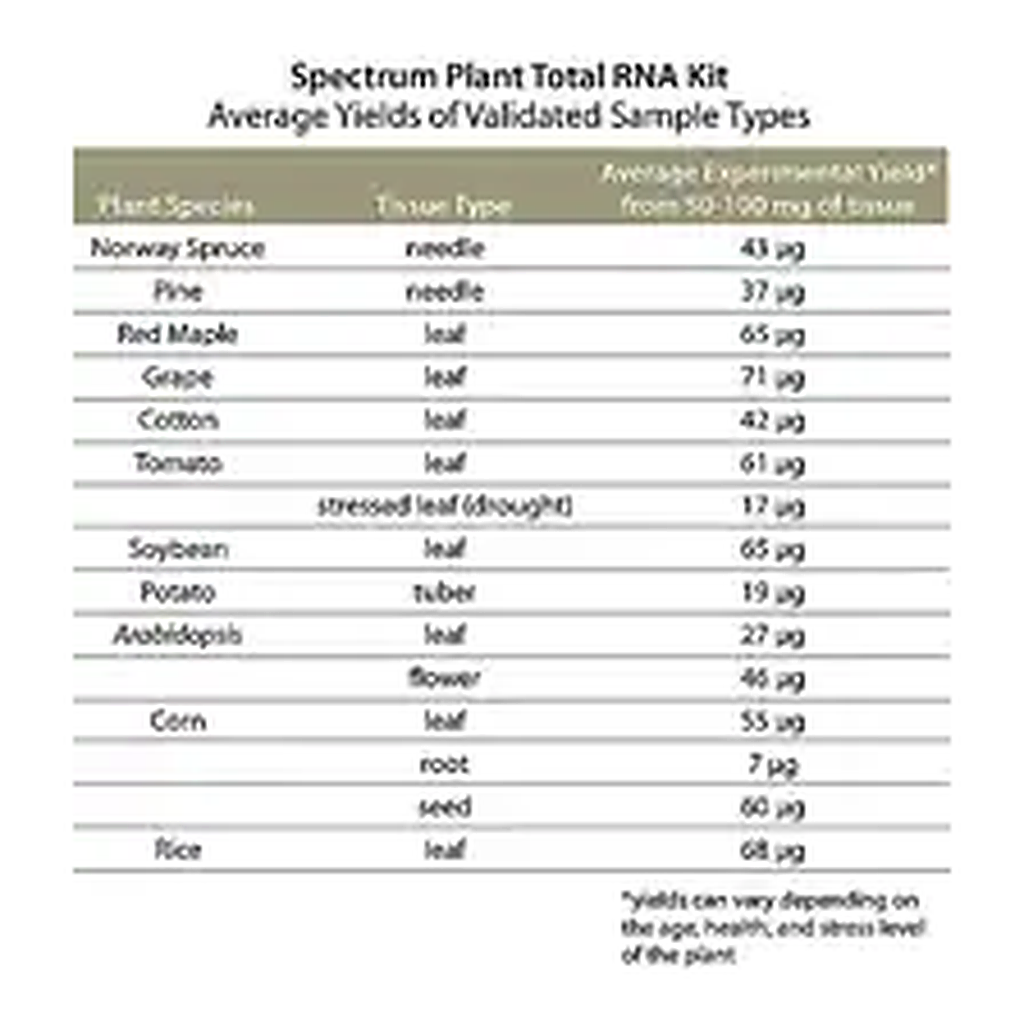 Merck Spectrum Plant Total RNA Kit