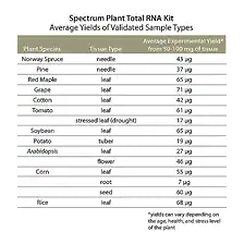 Merck Spectrum Plant Total RNA Kit
