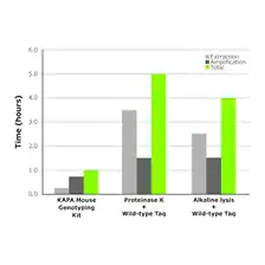 Merck KAPA2G Fast Genotyping Mix