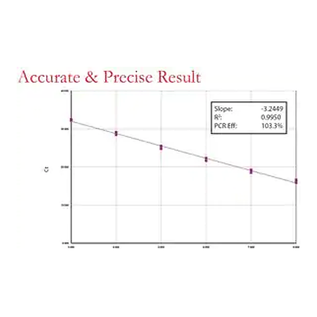 Merck LuminoCt SYBR Green qPCR ReadyMix