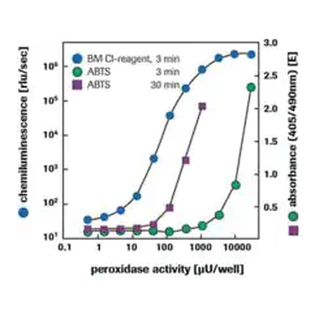 Merck BM Chemiluminescence ELISA Substrate (POD)