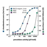 Merck BM Chemiluminescence ELISA Substrate (POD)
